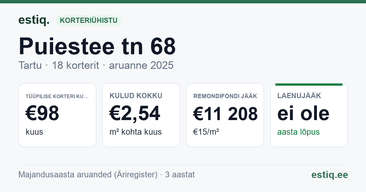 Tartu linn, Puiestee tn 68 korteriühistu: põhinäitajad 2025 — tüüpiline korter €98 kuus