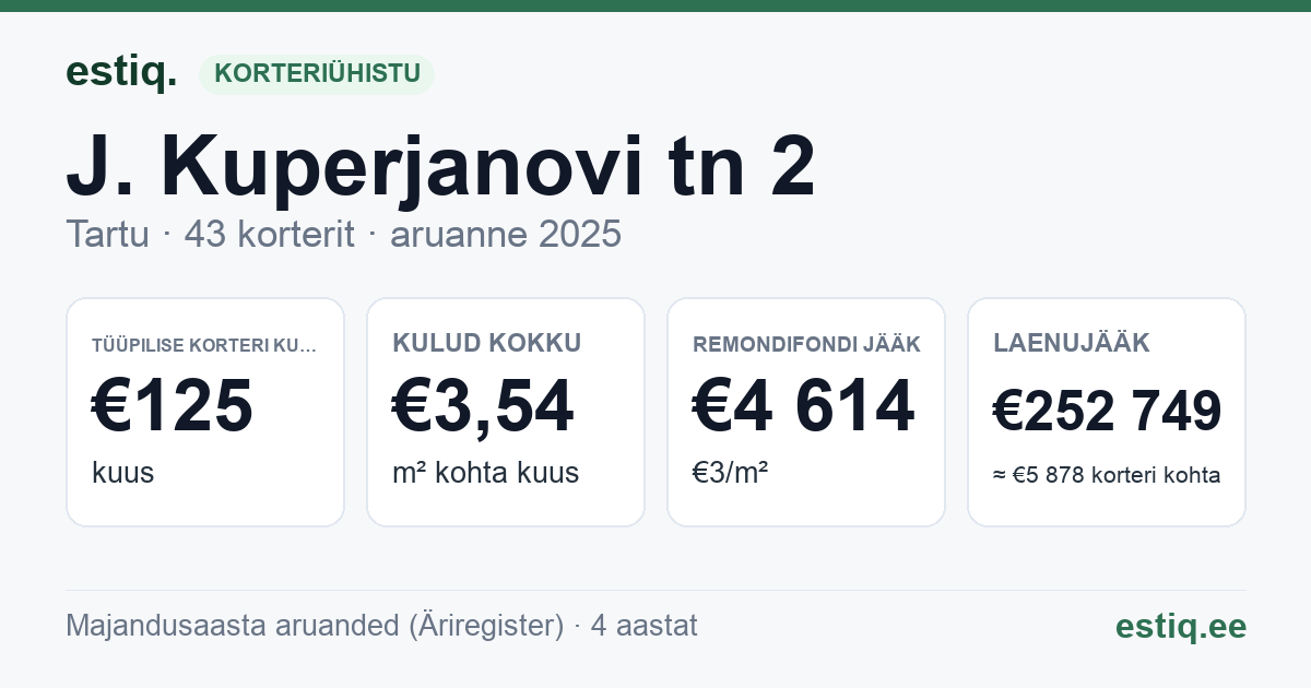 Tartu linn, J. Kuperjanovi tn 2 korteriühistu: põhinäitajad 2025 — tüüpiline korter €125 kuus