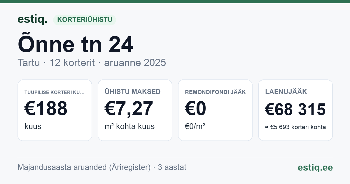 Tartu linn, Õnne tn 24 korteriühistu: põhinäitajad 2025 — tüüpiline korter €188 kuus