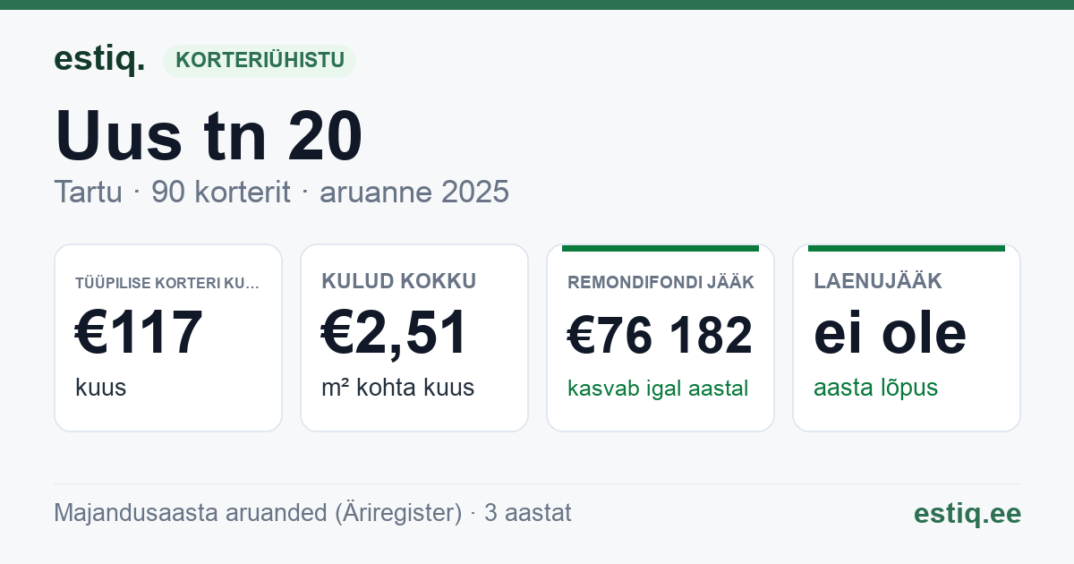 Tartu linn, Uus tn 20 korteriühistu: põhinäitajad 2025 — tüüpiline korter €117 kuus