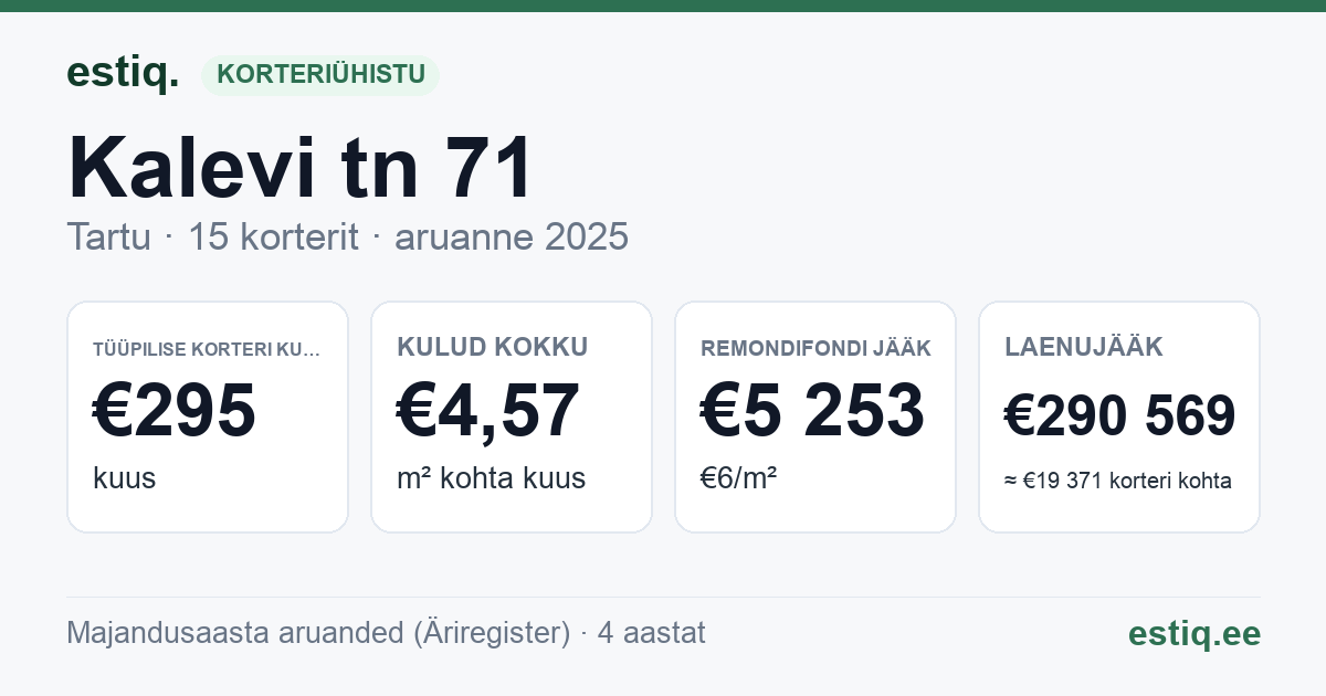 Tartu linn, Kalevi tn 71 korteriühistu: põhinäitajad 2025 — tüüpiline korter €295 kuus