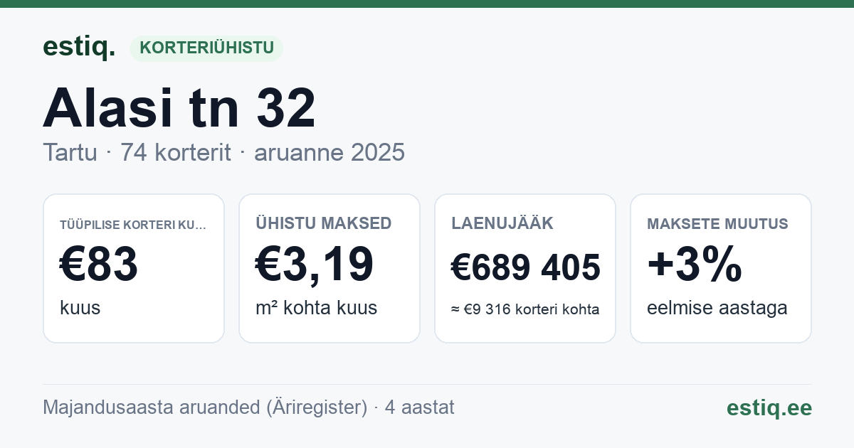 Tartu linn, Alasi tn 32 korteriühistu: põhinäitajad 2025 — tüüpiline korter €83 kuus