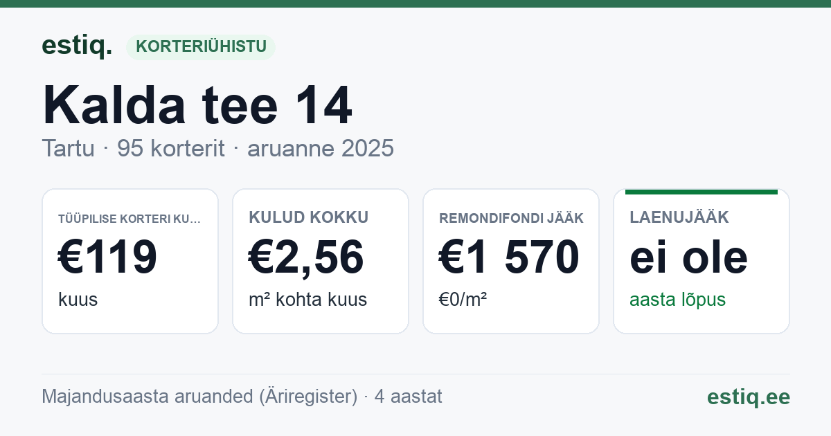 Tartu linn, Kalda tee 14 korteriühistu: põhinäitajad 2025 — tüüpiline korter €119 kuus