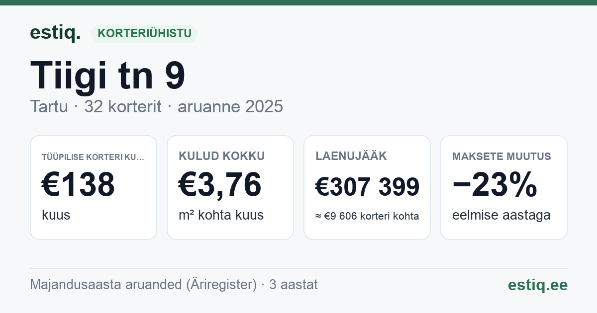 Tartu linn, Tiigi tn 9 korteriühistu: põhinäitajad 2025 — tüüpiline korter €138 kuus