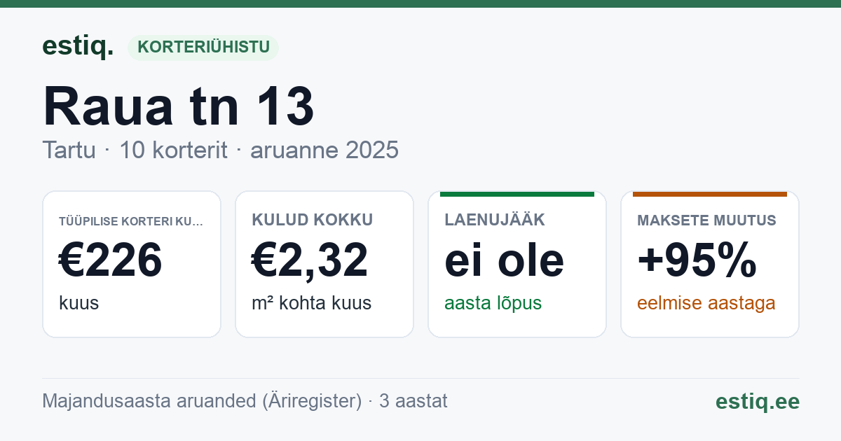 Tartu linn, Raua tn 13 korteriühistu: põhinäitajad 2025 — tüüpiline korter €226 kuus