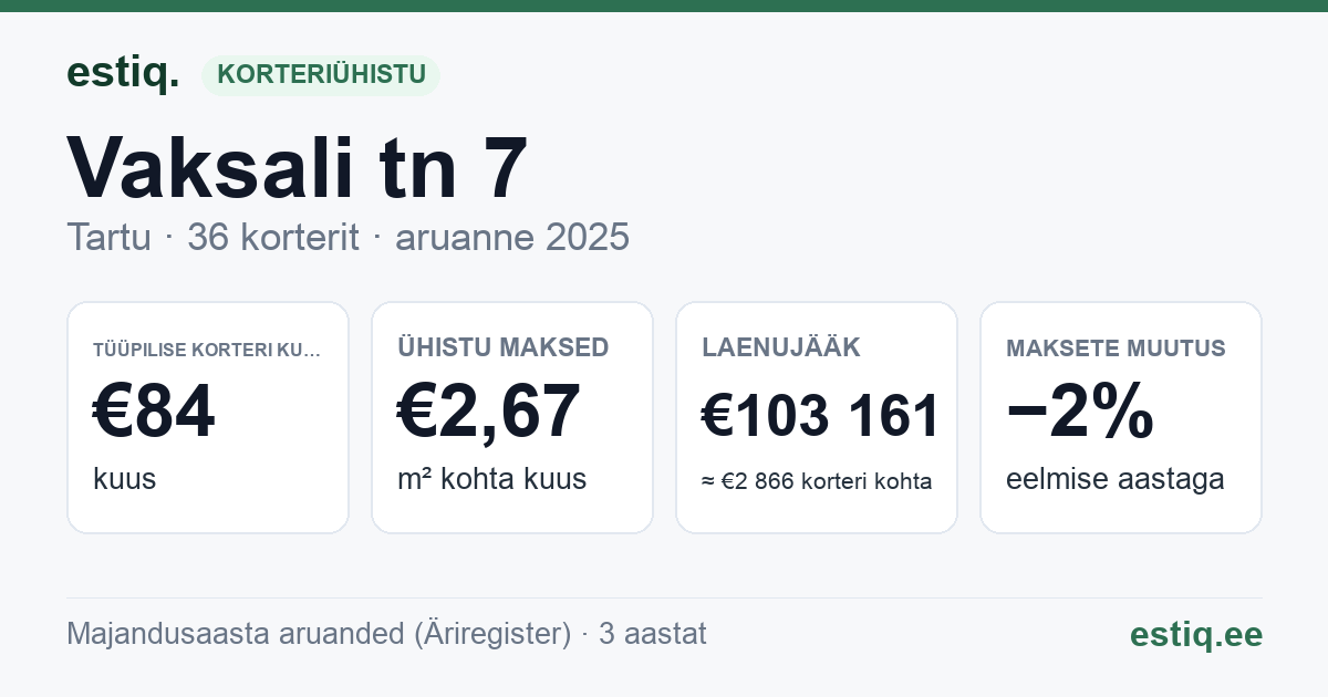Tartu linn, Vaksali tn 7 korteriühistu: põhinäitajad 2025 — tüüpiline korter €84 kuus