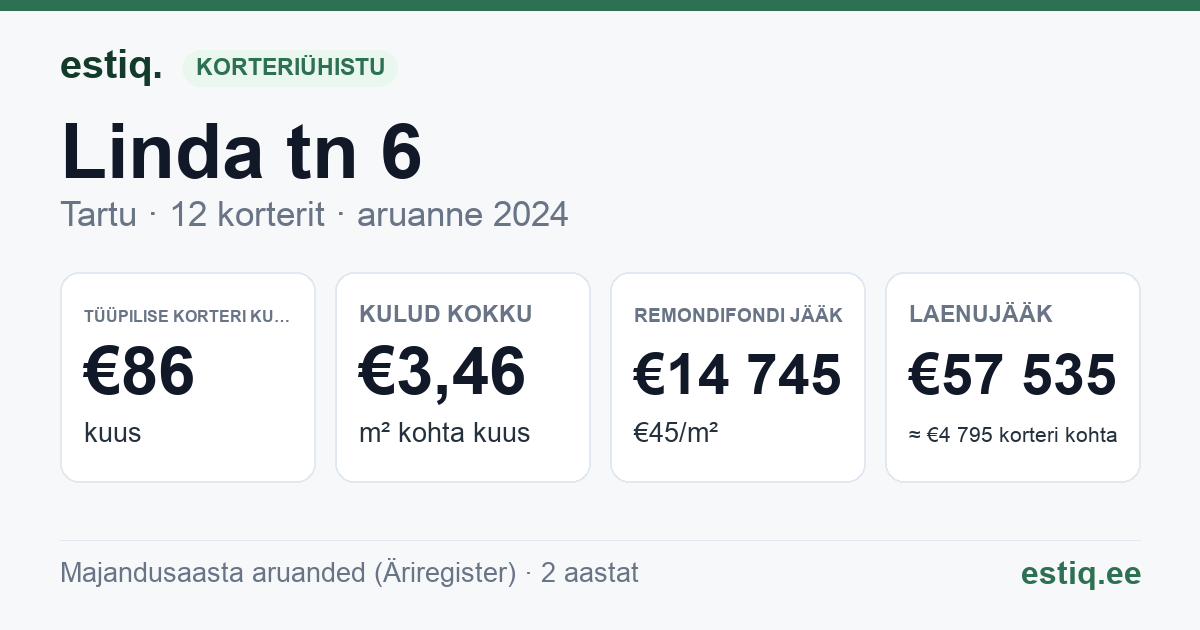 Tartu linn, Linda tn 6 korteriühistu: põhinäitajad 2024 — tüüpiline korter €86 kuus