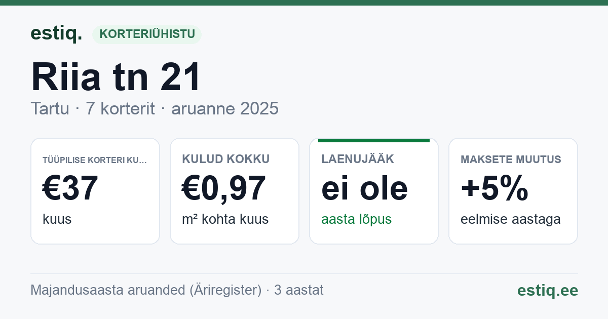 Tartu linn, Riia tn 21 korteriühistu: põhinäitajad 2025 — tüüpiline korter €37 kuus