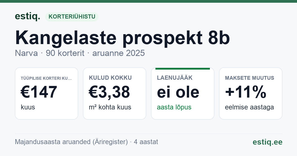 Narva linn, Kangelaste prospekt 8b korteriühistu: põhinäitajad 2025 — tüüpiline korter €147 kuus