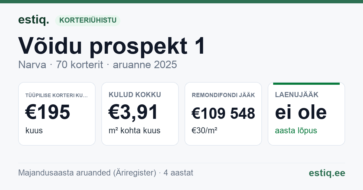 Narva linn, Võidu prospekt 1 korteriühistu: põhinäitajad 2025 — tüüpiline korter €195 kuus