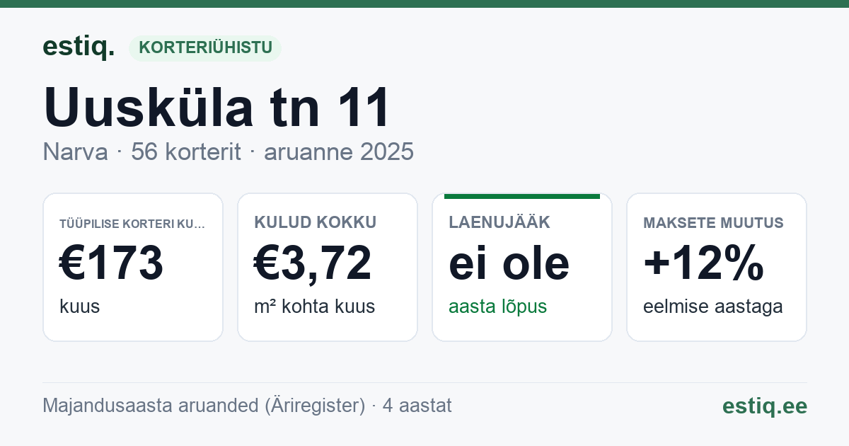 Narva linn, Uusküla tn 11 korteriühistu: põhinäitajad 2025 — tüüpiline korter €173 kuus