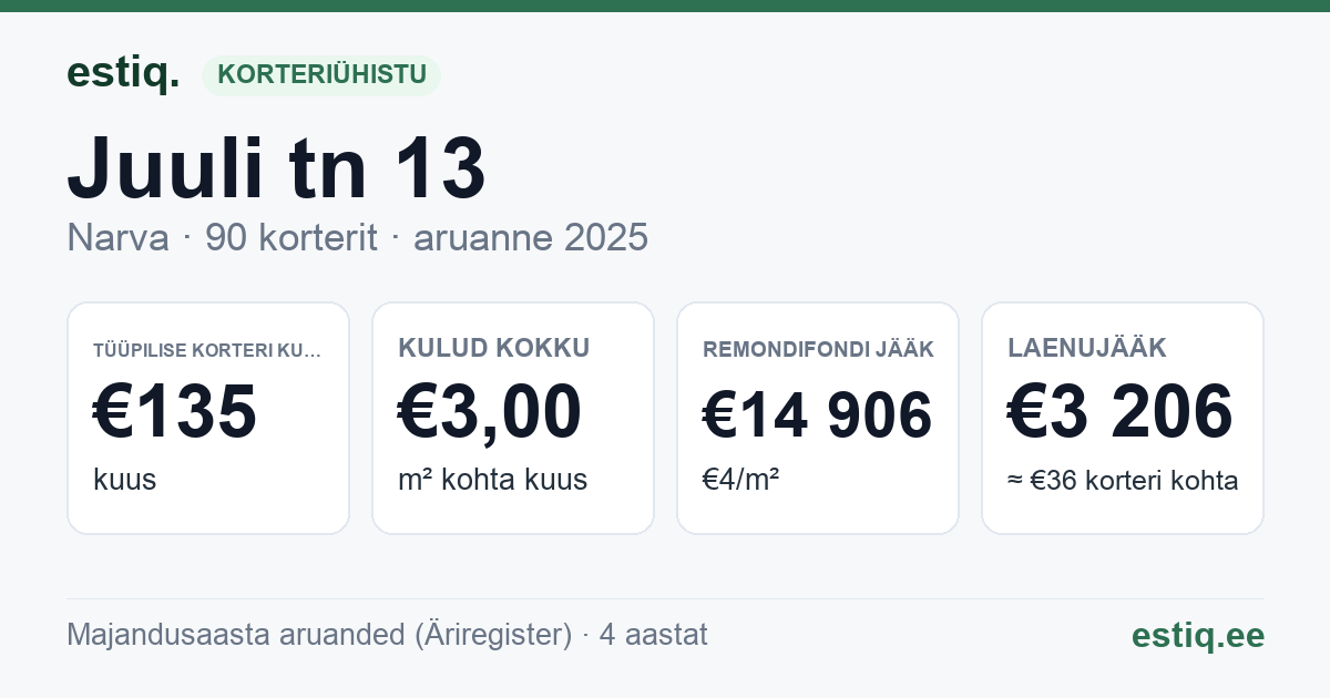 Narva linn, Juuli tn 13 korteriühistu: põhinäitajad 2025 — tüüpiline korter €135 kuus