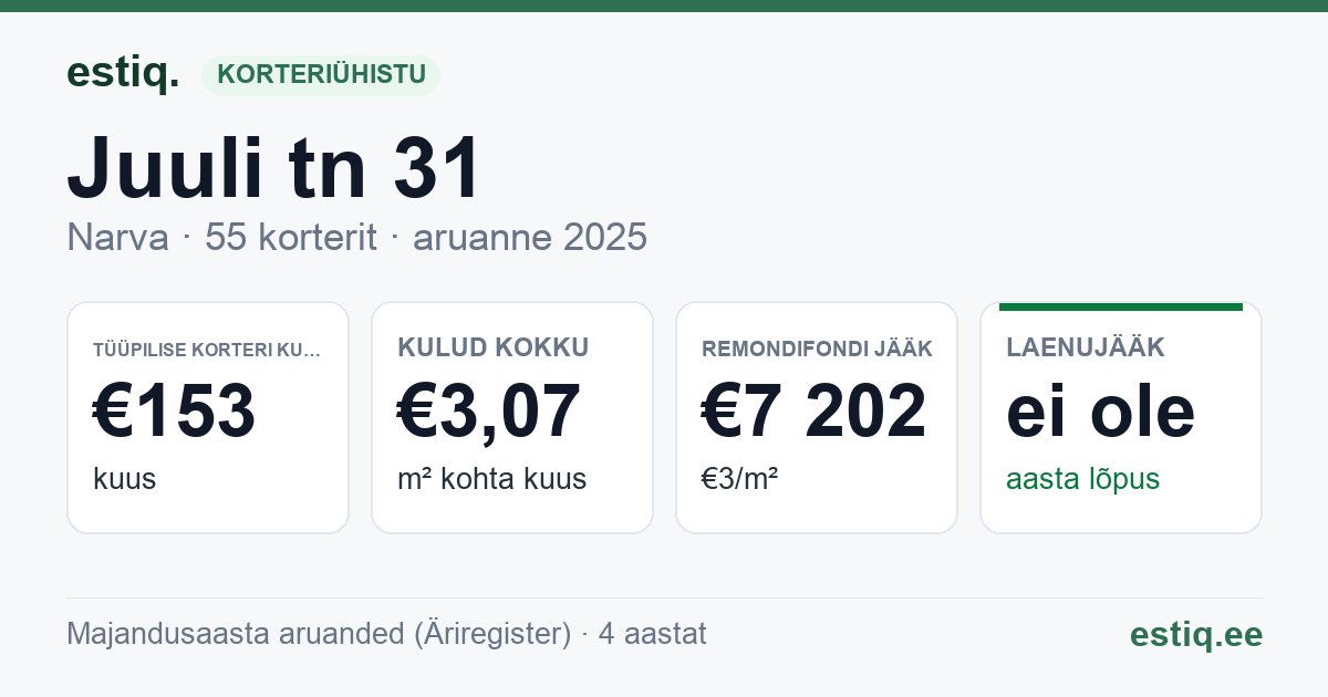Narva linn, Juuli tn 31 korteriühistu: põhinäitajad 2025 — tüüpiline korter €153 kuus