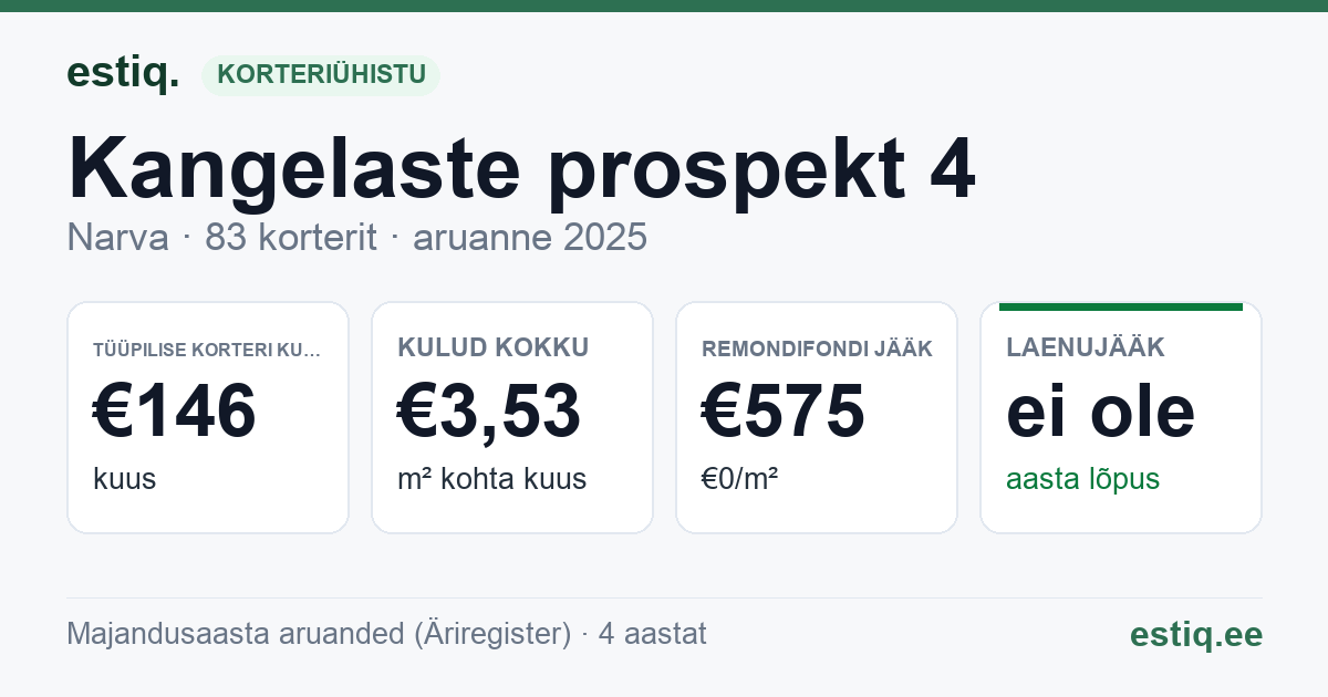 Narva linn, Kangelaste prospekt 4 korteriühistu: põhinäitajad 2025 — tüüpiline korter €146 kuus