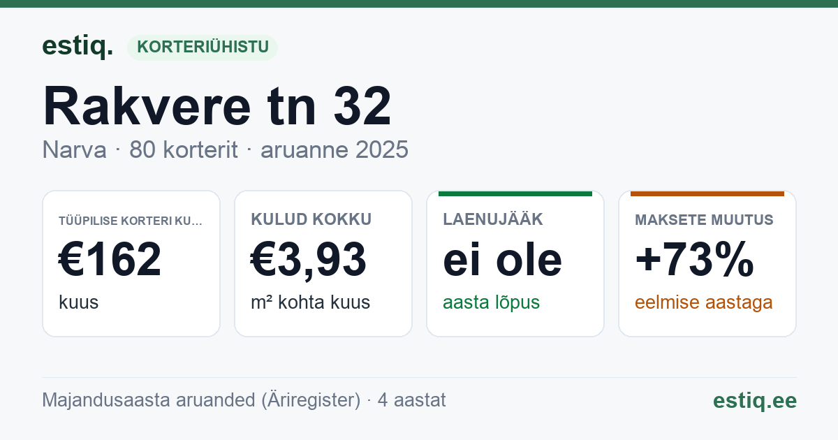 Narva linn, Rakvere tn 32 korteriühistu: põhinäitajad 2025 — tüüpiline korter €162 kuus