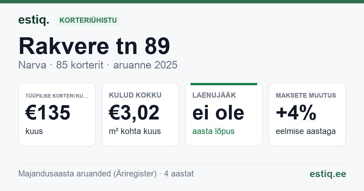 Narva linn, Rakvere tn 89 korteriühistu: põhinäitajad 2025 — tüüpiline korter €135 kuus