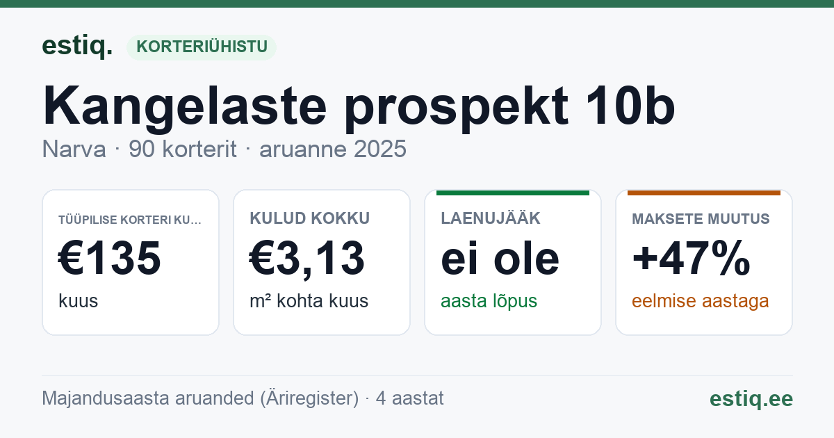 Narva linn, Kangelaste prospekt 10b korteriühistu: põhinäitajad 2025 — tüüpiline korter €135 kuus