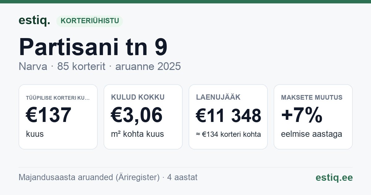 Narva linn, Partisani tn 9 korteriühistu: põhinäitajad 2025 — tüüpiline korter €137 kuus