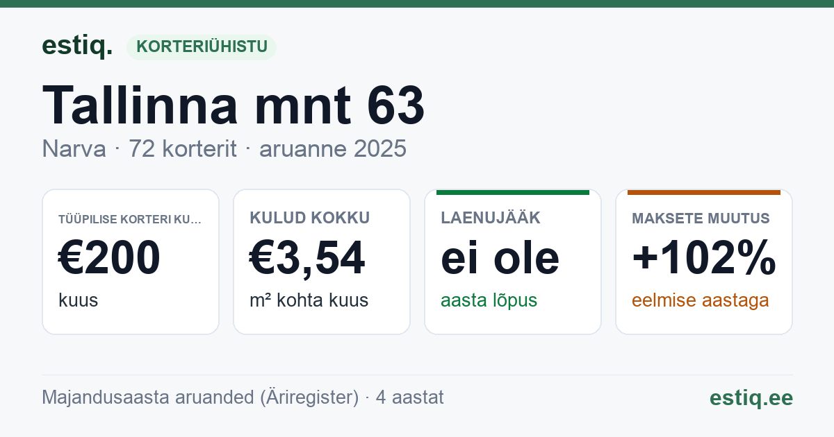 Narva linn, Tallinna mnt 63 korteriühistu: põhinäitajad 2025 — tüüpiline korter €200 kuus