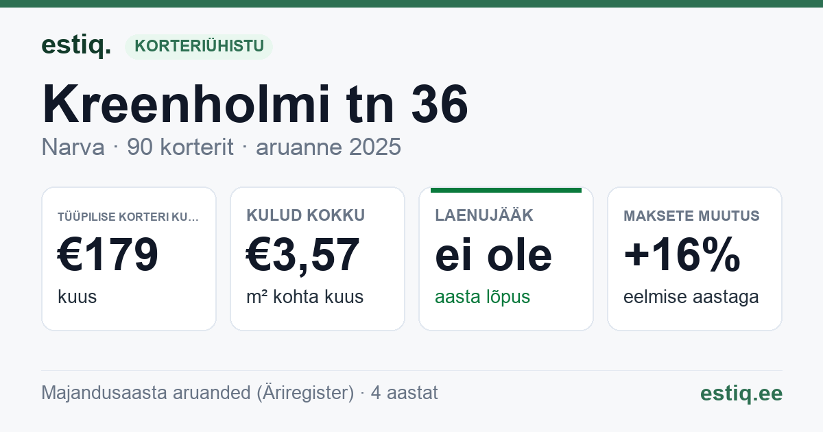 Narva linn, Kreenholmi tn 36 korteriühistu: põhinäitajad 2025 — tüüpiline korter €179 kuus