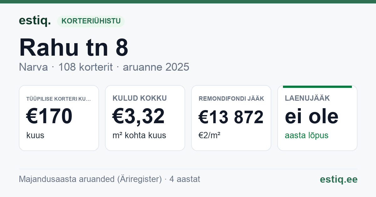 Narva linn, Rahu tn 8 korteriühistu: põhinäitajad 2025 — tüüpiline korter €170 kuus