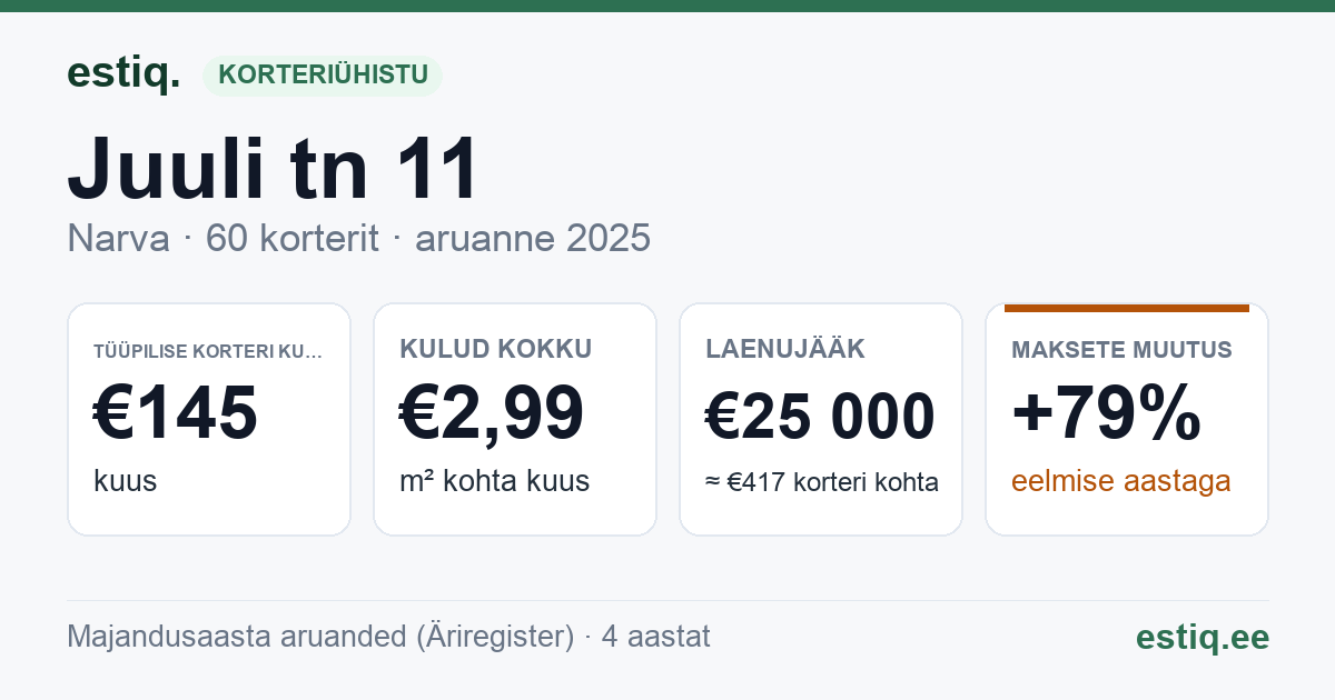 Narva linn, Juuli tn 11 korteriühistu: põhinäitajad 2025 — tüüpiline korter €145 kuus