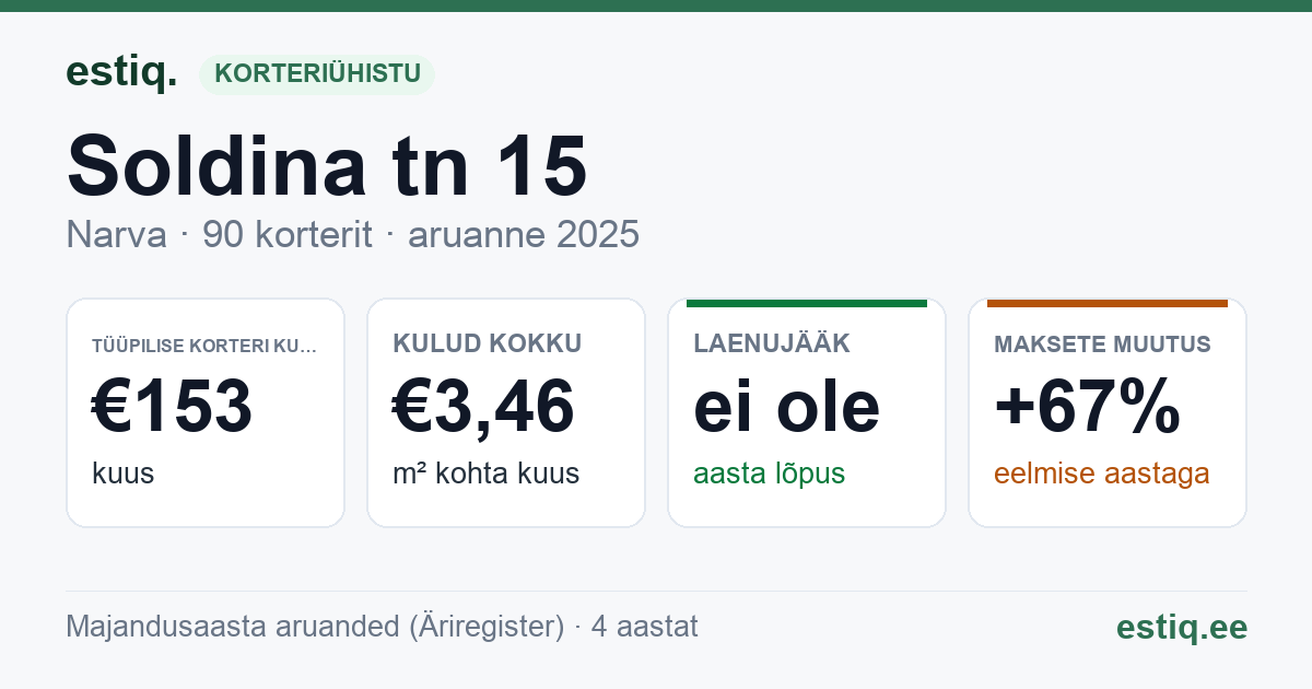 Narva linn, Soldina tn 15 korteriühistu: põhinäitajad 2025 — tüüpiline korter €153 kuus