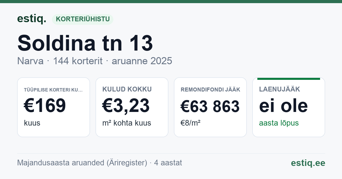 Narva linn, Soldina tn 13 korteriühistu: põhinäitajad 2025 — tüüpiline korter €169 kuus