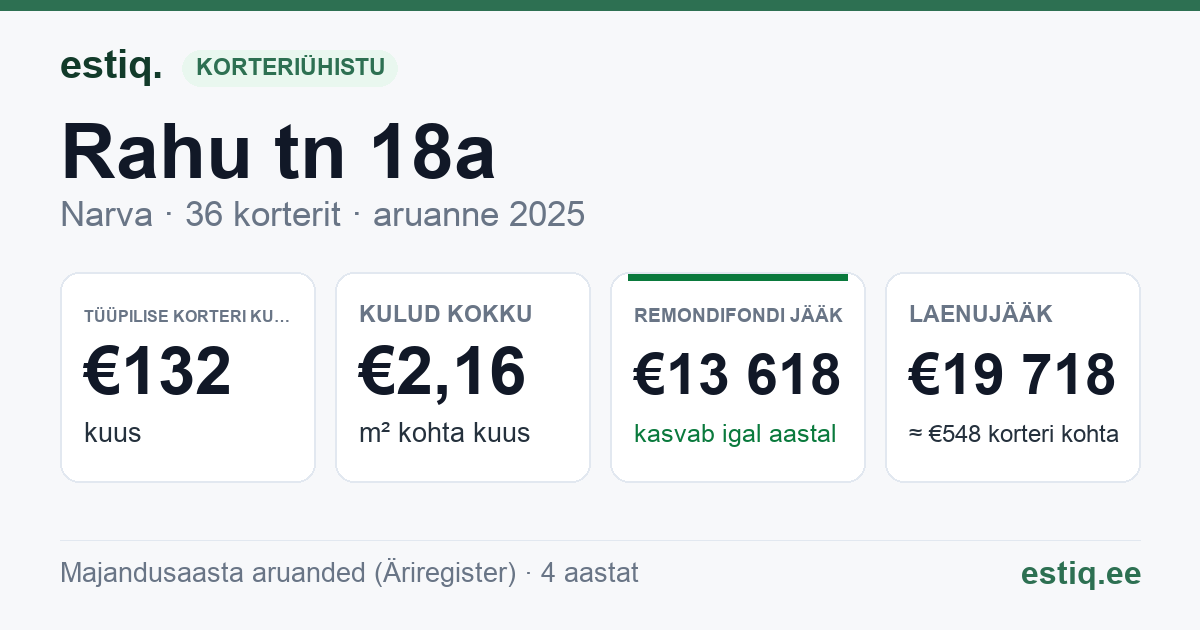 Narva linn, Rahu tn 18a korteriühistu: põhinäitajad 2025 — tüüpiline korter €132 kuus