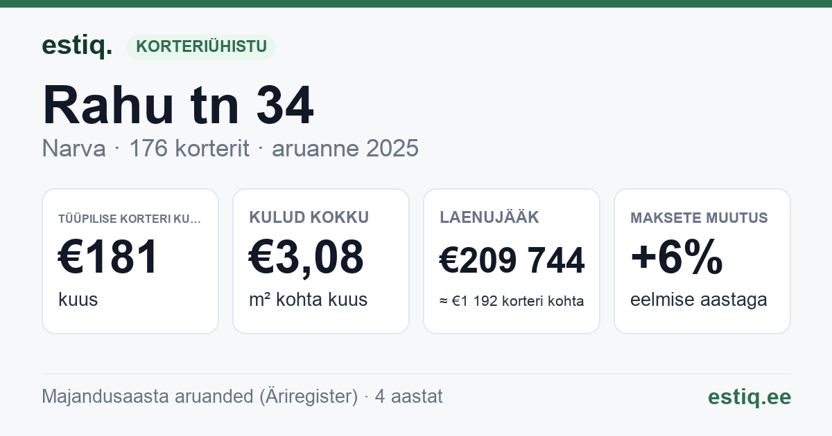 Narva linn, Rahu tn 34 korteriühistu: põhinäitajad 2025 — tüüpiline korter €181 kuus