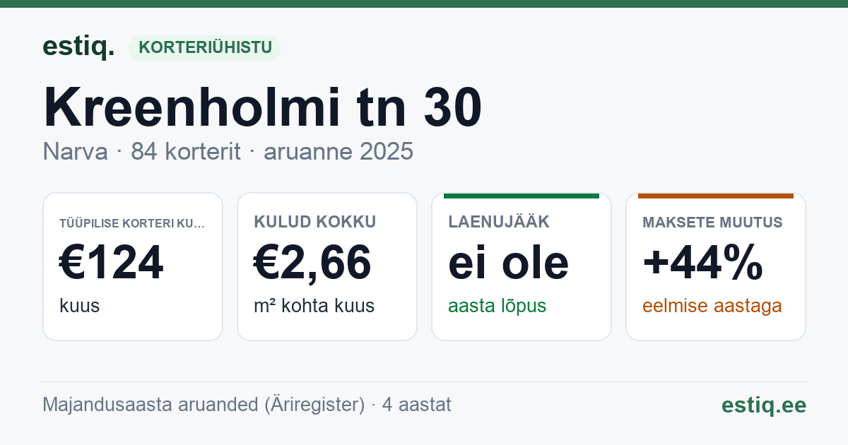Narva linn, Kreenholmi tn 30 korteriühistu: põhinäitajad 2025 — tüüpiline korter €124 kuus