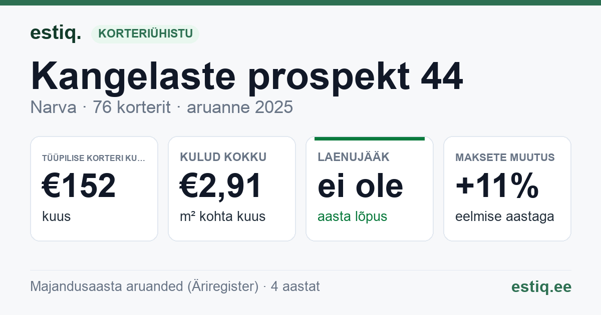 Narva linn, Kangelaste prospekt 44 korteriühistu: põhinäitajad 2025 — tüüpiline korter €152 kuus