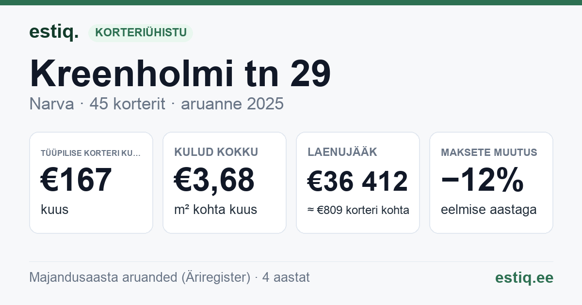 Narva linn, Kreenholmi tn 29 korteriühistu: põhinäitajad 2025 — tüüpiline korter €167 kuus