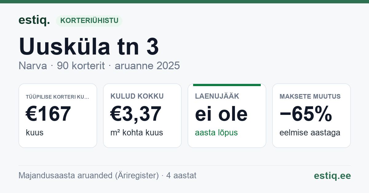 Narva linn, Uusküla tn 3 korteriühistu: põhinäitajad 2025 — tüüpiline korter €167 kuus