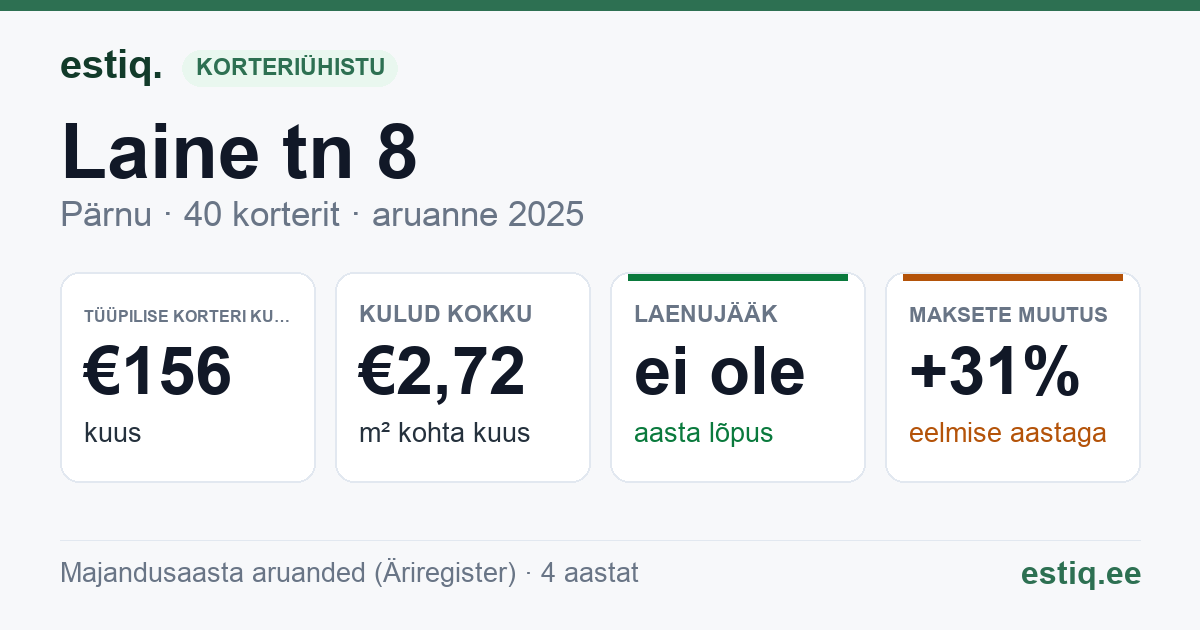 Pärnu linn, Laine tn 8 korteriühistu: põhinäitajad 2025 — tüüpiline korter €156 kuus