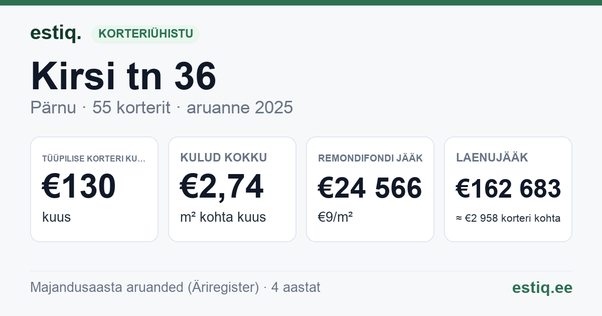 Pärnu linn, Kirsi tn 36 korteriühistu: põhinäitajad 2025 — tüüpiline korter €130 kuus