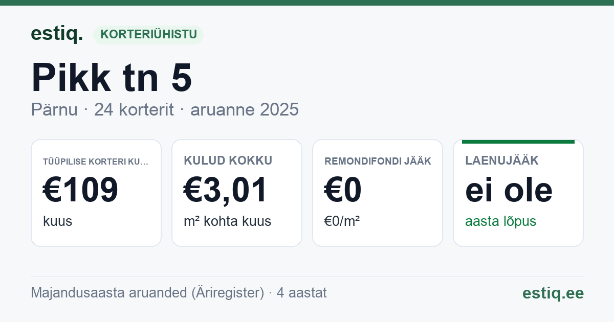 Pärnu linn, Pikk tn 5 korteriühistu: põhinäitajad 2025 — tüüpiline korter €109 kuus