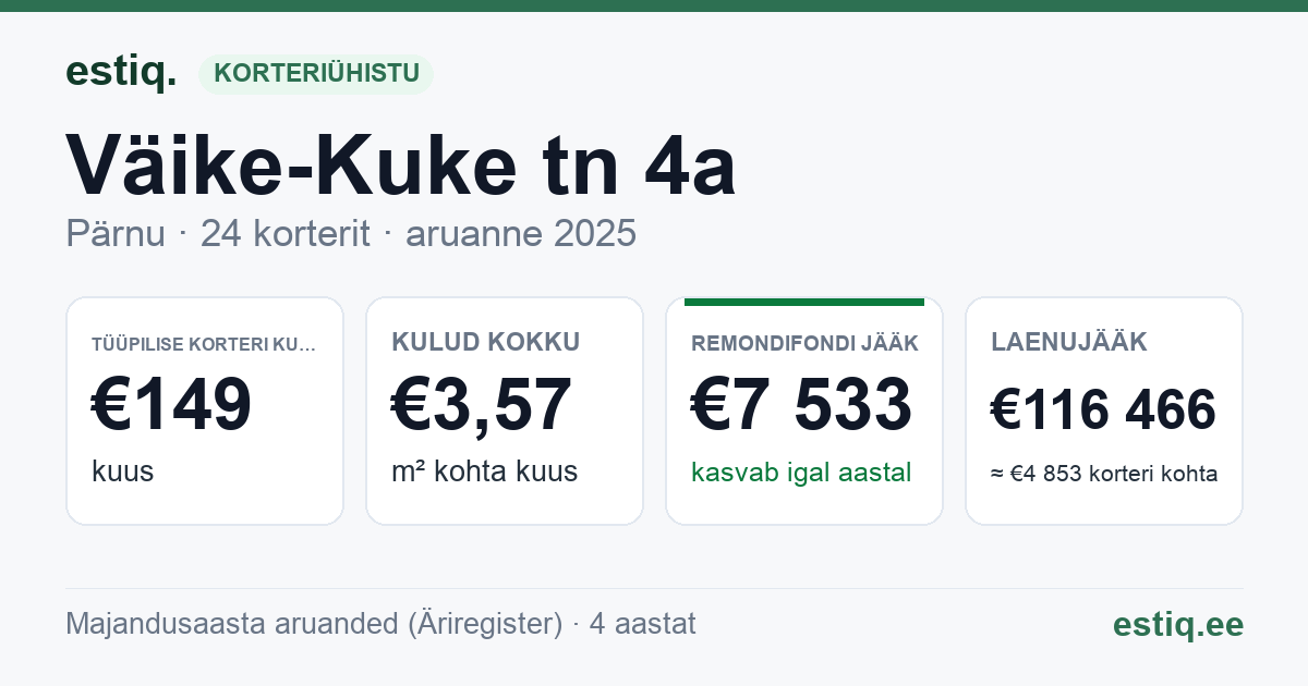 Pärnu linn, Väike-Kuke tn 4a korteriühistu: põhinäitajad 2025 — tüüpiline korter €149 kuus