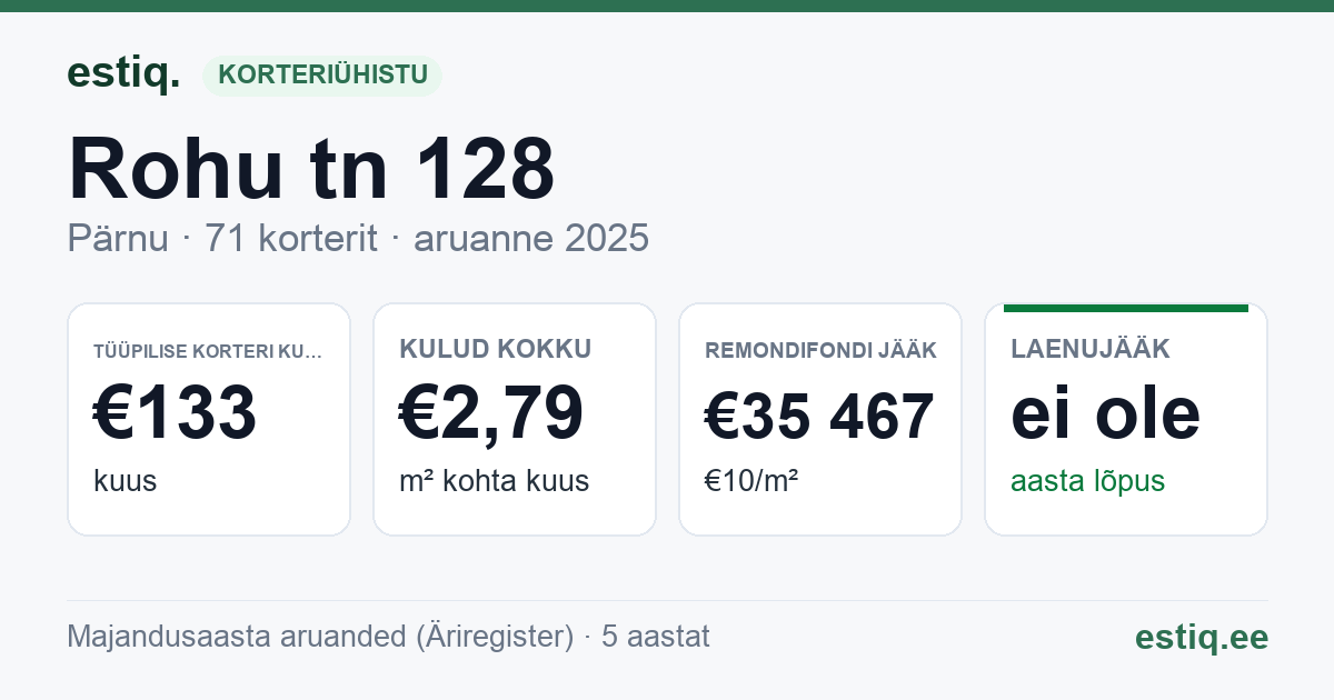 Pärnu linn, Rohu tn 128 korteriühistu: põhinäitajad 2025 — tüüpiline korter €133 kuus