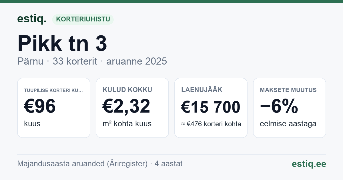 Pärnu linn, Pikk tn 3 korteriühistu: põhinäitajad 2025 — tüüpiline korter €96 kuus