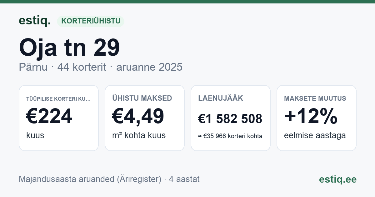 Pärnu linn, Oja tn 29 korteriühistu: põhinäitajad 2025 — tüüpiline korter €224 kuus