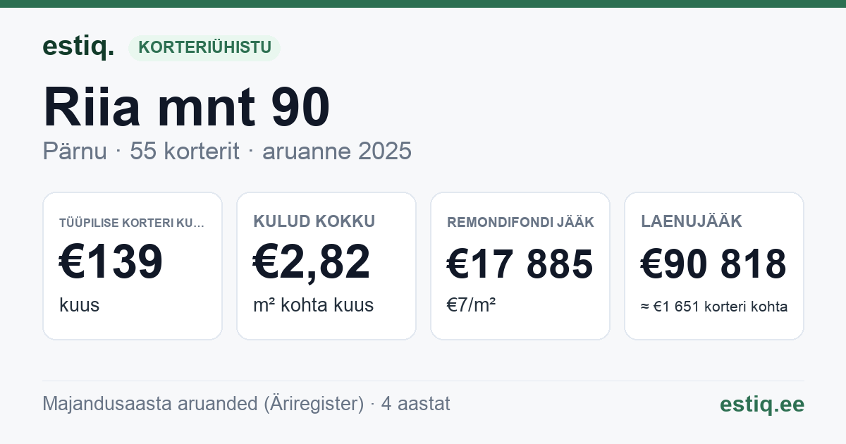 Pärnu linn, Riia mnt 90 korteriühistu: põhinäitajad 2025 — tüüpiline korter €139 kuus