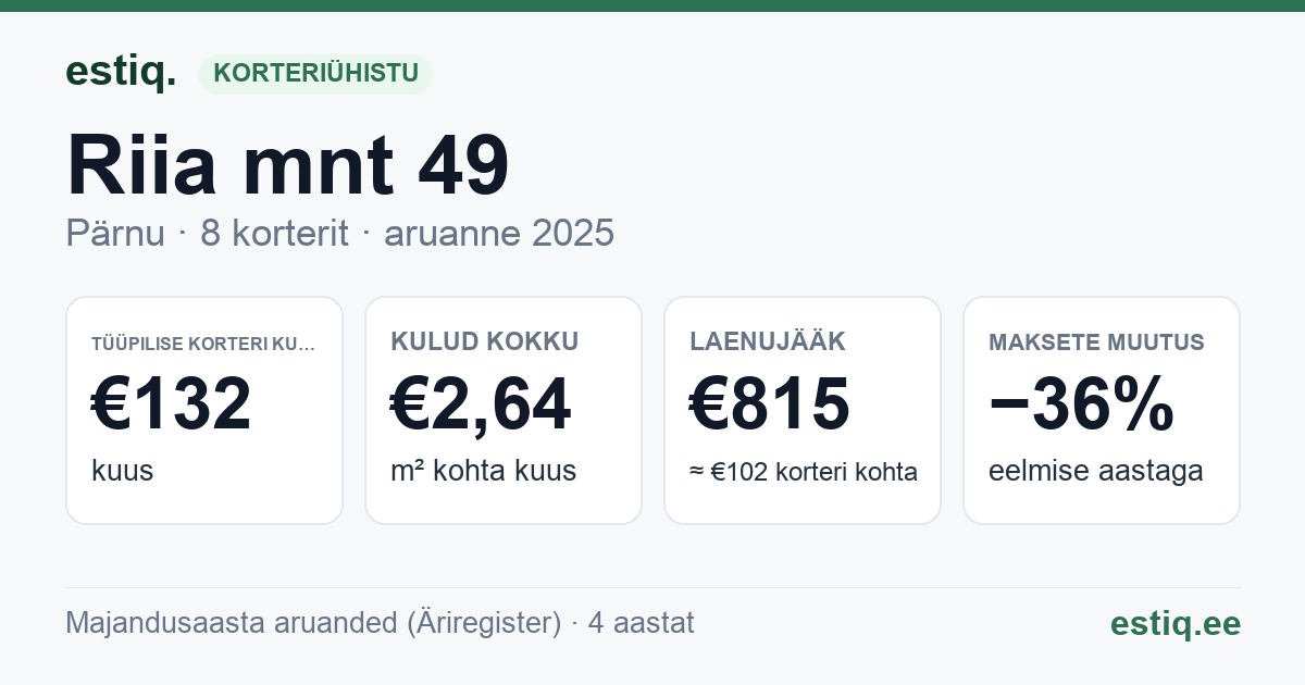 Pärnu linn, Riia mnt 49 korteriühistu: põhinäitajad 2025 — tüüpiline korter €132 kuus