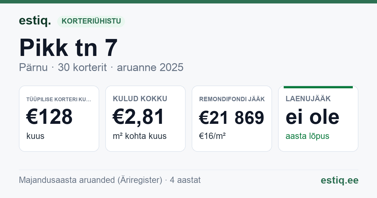 Pärnu linn, Pikk tn 7 korteriühistu: põhinäitajad 2025 — tüüpiline korter €128 kuus