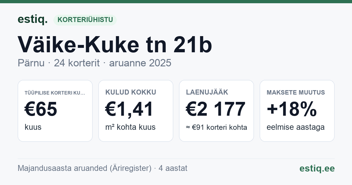 Pärnu linn, Väike-Kuke tn 21b korteriühistu: põhinäitajad 2025 — tüüpiline korter €65 kuus