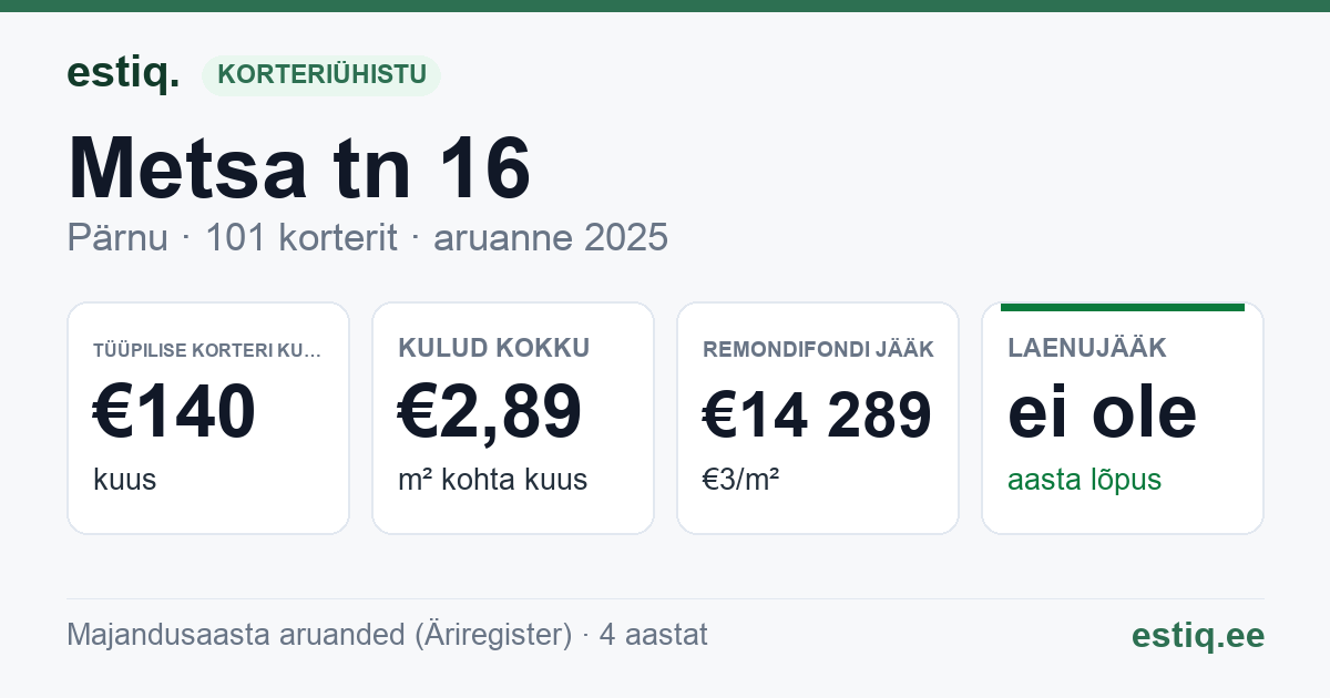 Pärnu linn, Metsa tn 16 korteriühistu: põhinäitajad 2025 — tüüpiline korter €140 kuus