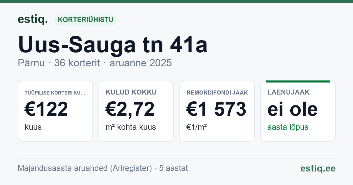 Pärnu linn, Uus-Sauga tn 41a korteriühistu: põhinäitajad 2025 — tüüpiline korter €122 kuus