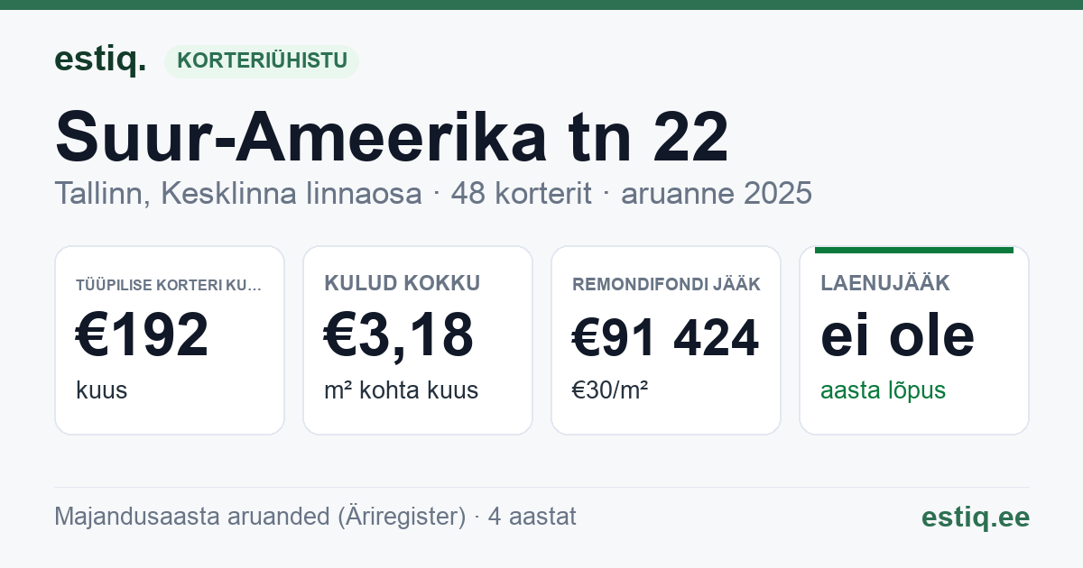 Tallinn, Suur-Ameerika tn 22 korteriühistu: põhinäitajad 2025 — tüüpiline korter €192 kuus