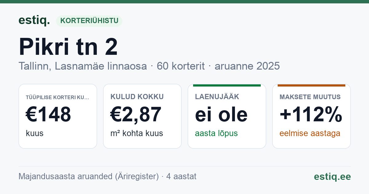 Tallinn, Pikri tn 2 korteriühistu: põhinäitajad 2025 — tüüpiline korter €148 kuus