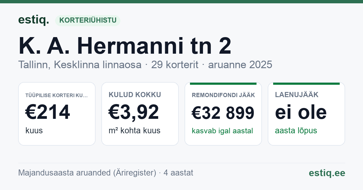 Tallinn, K. A. Hermanni tn 2 // Tartu mnt 65 korteriühistu: põhinäitajad 2025 — tüüpiline korter €214 kuus